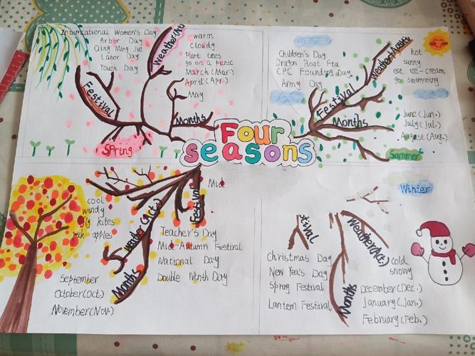 思维导图四季-图2