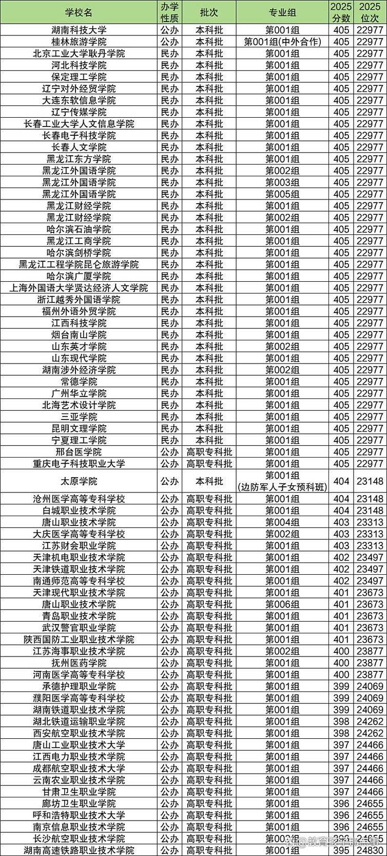 400分有多少大学录取-图2 400分有多少大学录取-图2