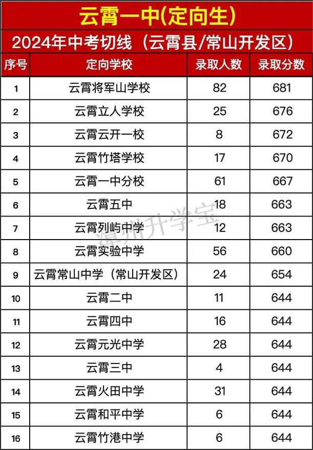 云县高中录取线多少-图1