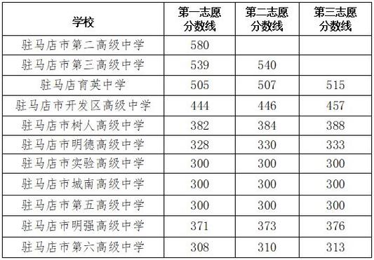 驻马店师专录取分数线是多少?-图3 驻马店师专录取分数线是多少?-图3