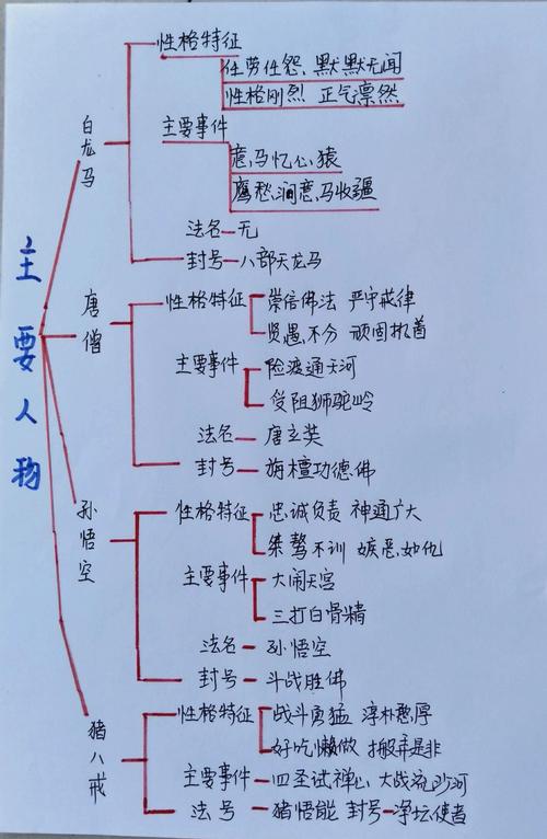 西游记读后思维导图-图1