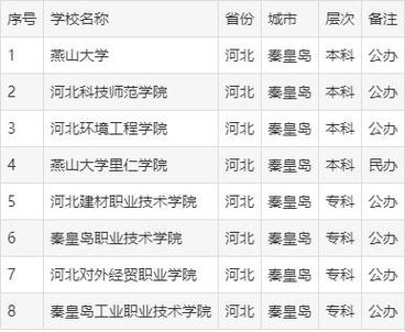 秦皇岛哪个学有研究生-图1 秦皇岛哪个学有研究生-图1