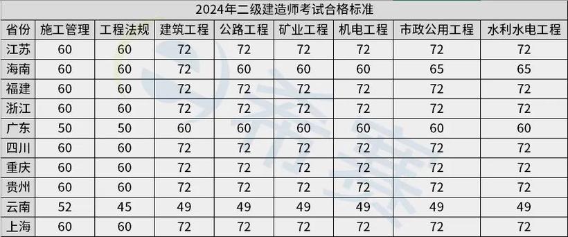 二建建筑录取分到底是多少？-图2