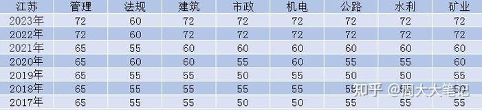 二建建筑录取分到底是多少？-图3