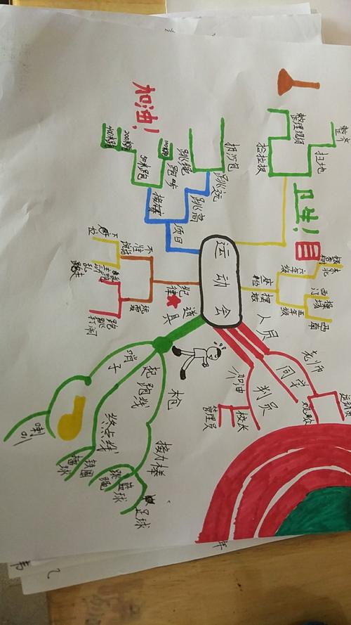 运动会思维导图，如何高效梳理项目与流程？-图2