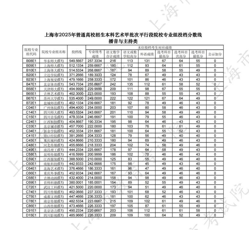 上海艺术录取线多少-图1