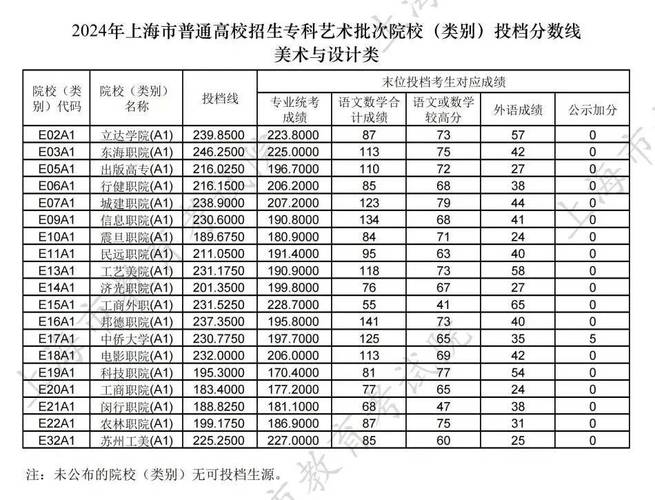 上海艺术录取线多少-图2