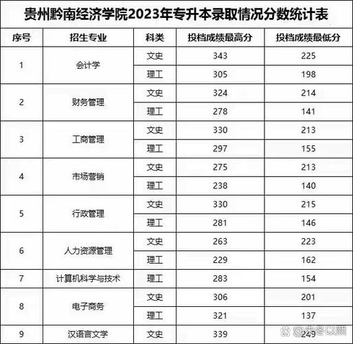黔南学院录取分数线是多少?-图1 黔南学院录取分数线是多少?-图1
