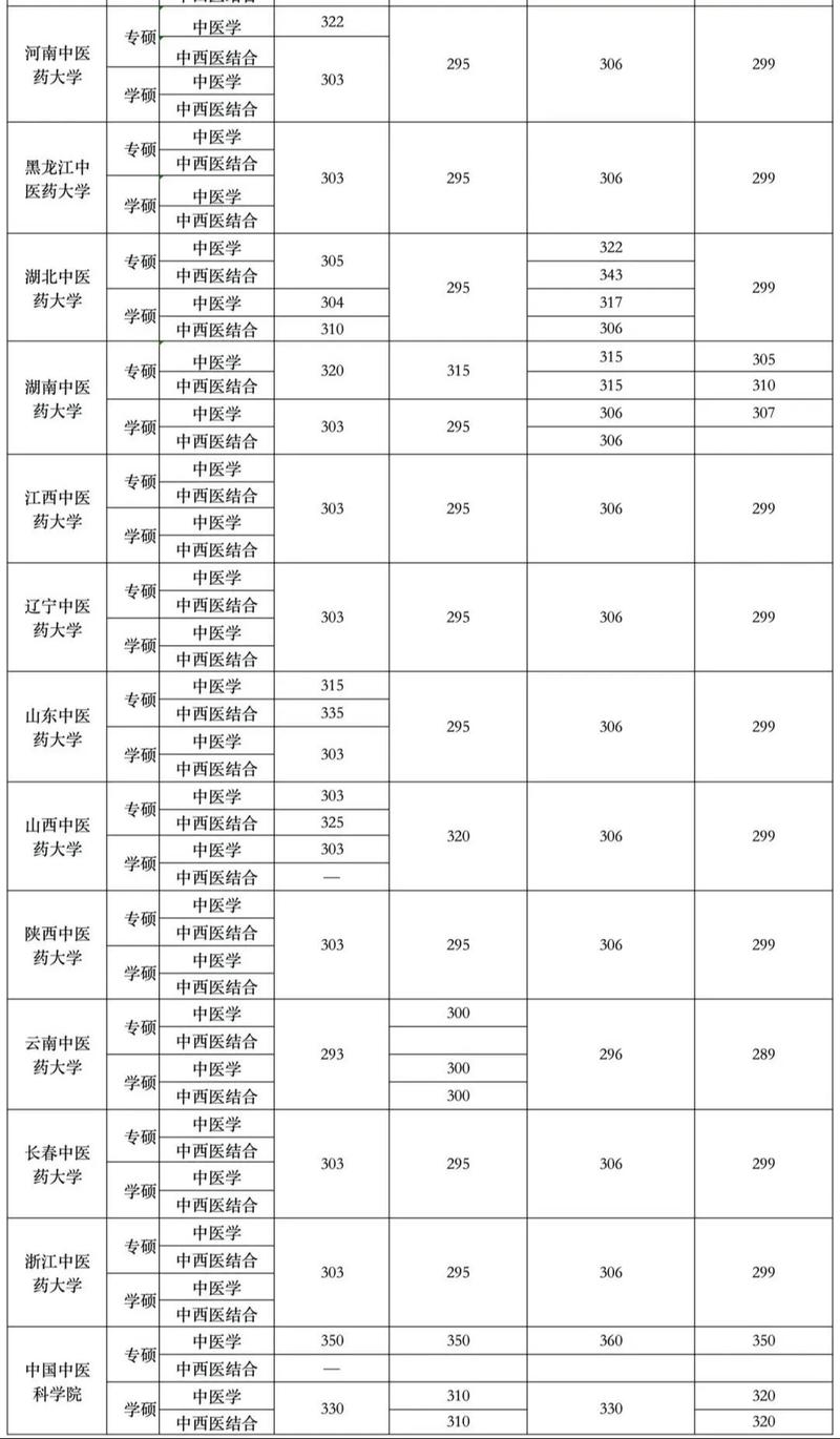 哪个中医学调剂多-图3