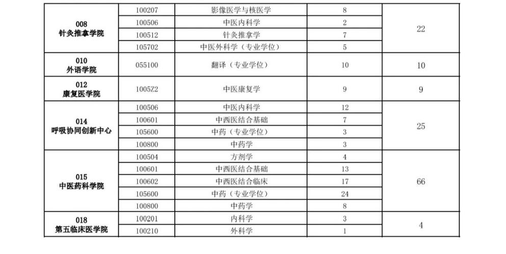 哪个中医学调剂多-图2