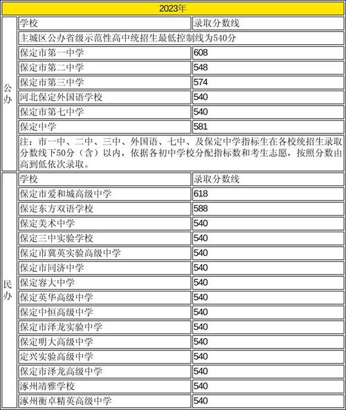 保定华北多少分能录取-图2 保定华北多少分能录取-图2