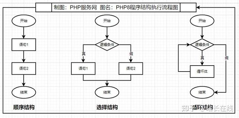 PHP编程思维如何高效构建逻辑与解决复杂问题？-图3