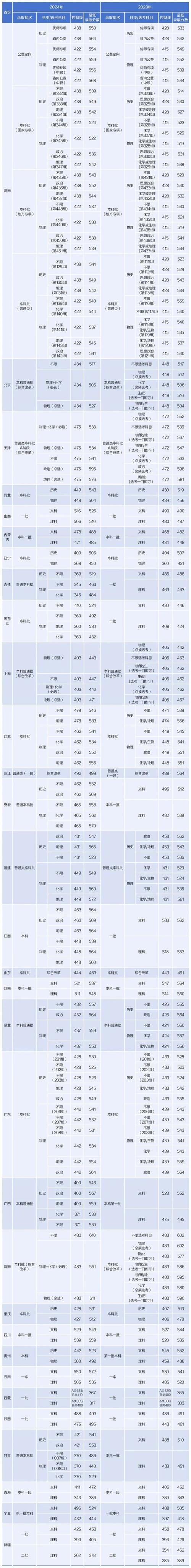 湖南2025重点大学录取线是多少?-图3 湖南2025重点大学录取线是多少?-图3