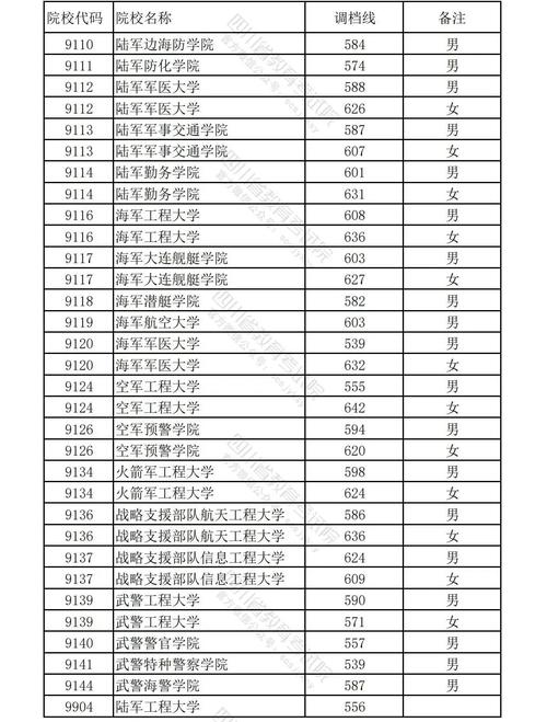 高考军校多少分数录取-图3 高考军校多少分数录取-图3