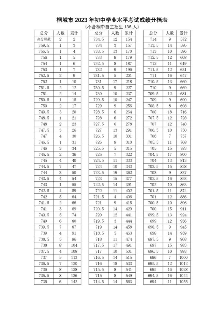 桐城文科多少分录取-图1 桐城文科多少分录取-图1