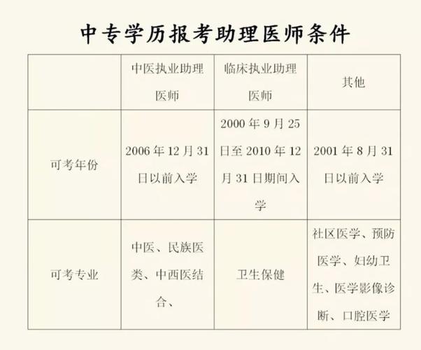 16公卫医师资格证报名条件有哪些?-图3 16公卫医师资格证报名条件有哪些?-图3