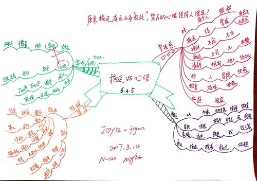 拖延心理学 思维导图-图1 拖延心理学 思维导图-图1