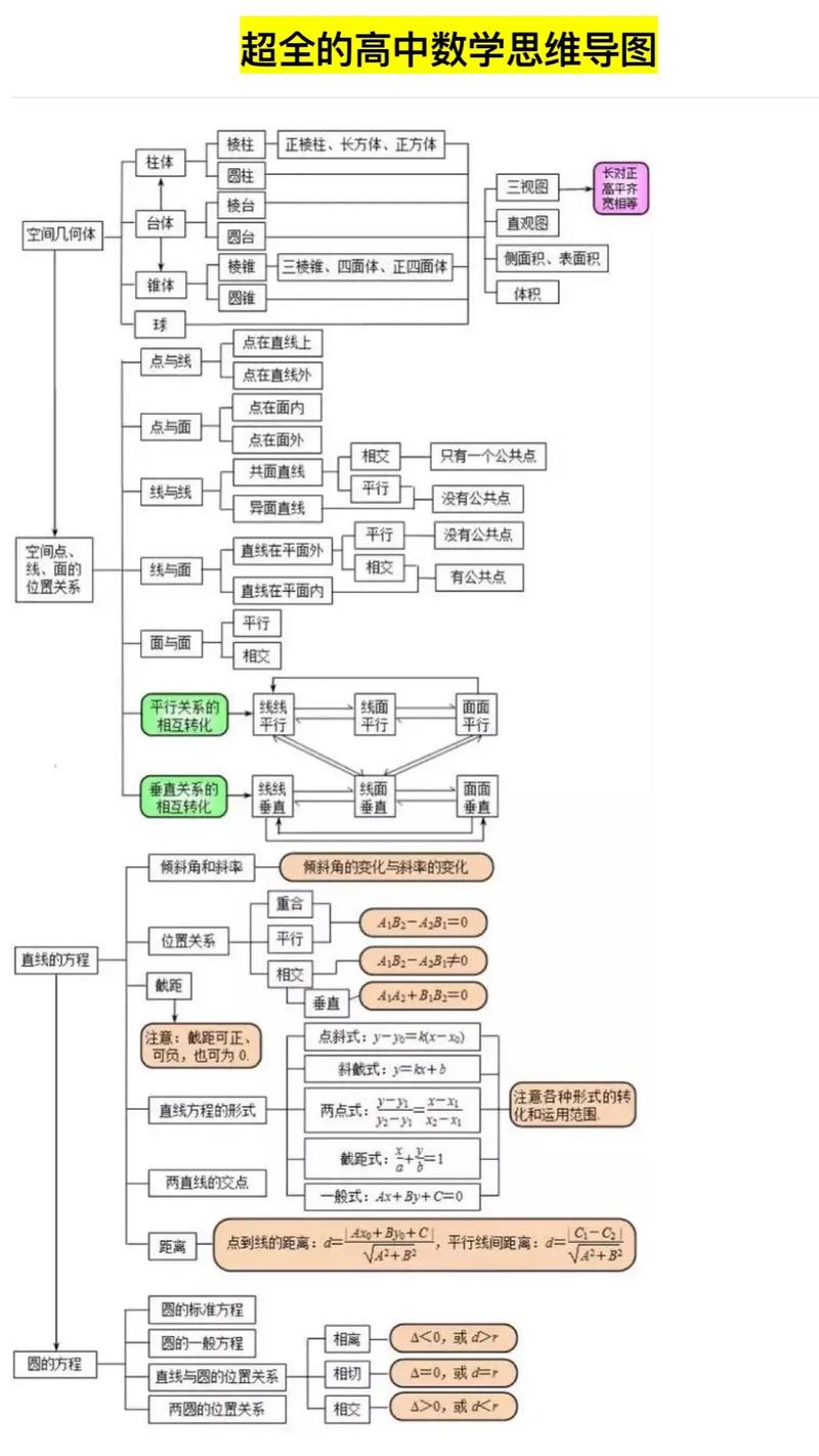 高中知识点思维导图如何高效构建与提分？-图1