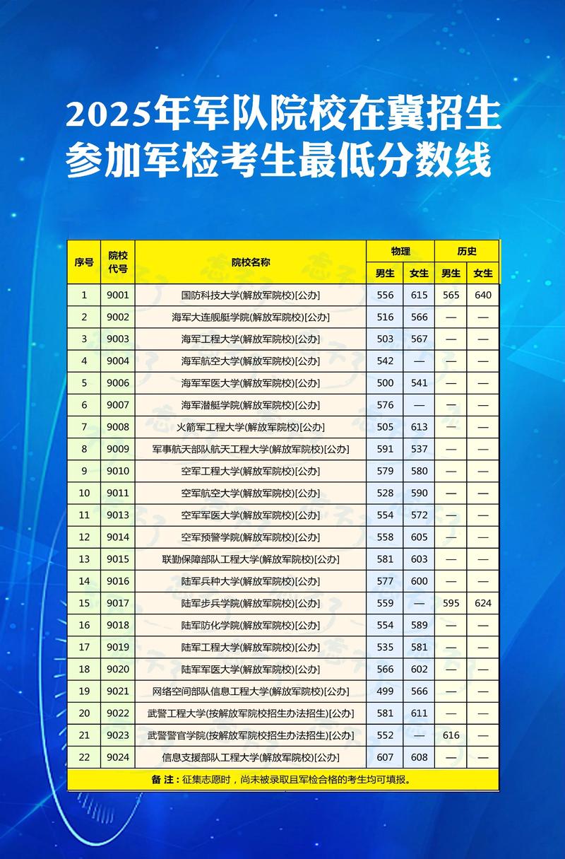 军校专科录取分数线是多少？-图1