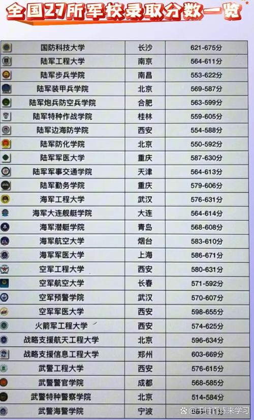 军校专科录取分数线是多少？-图3