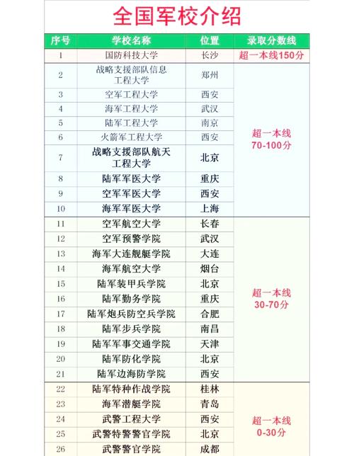 军校专科录取分数线是多少？-图2