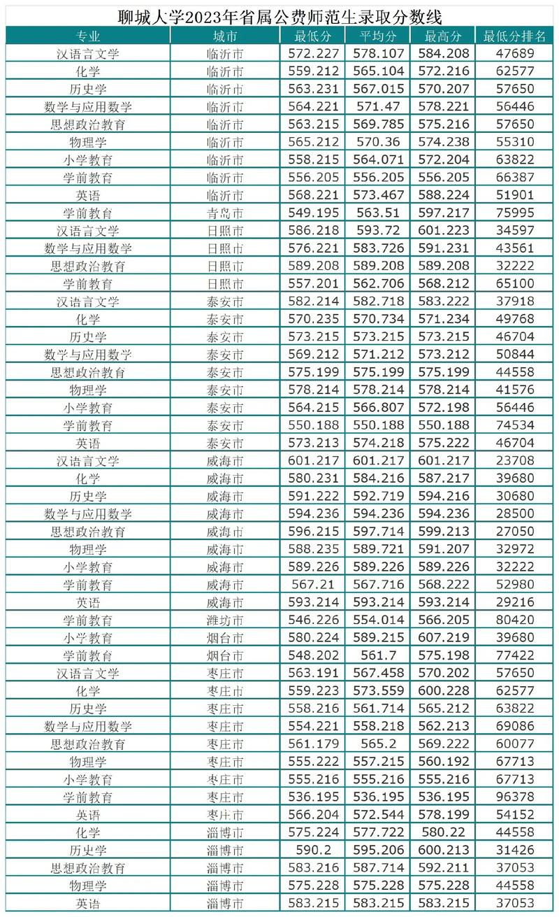 聊城学院录取分数线是多少？-图1