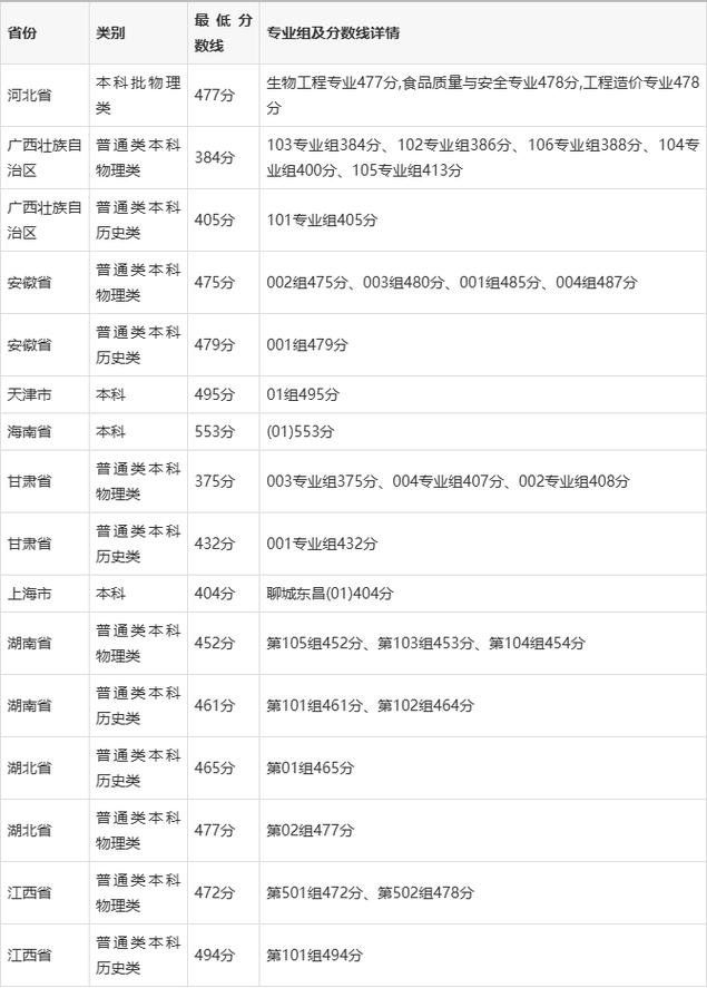 聊城学院录取分数线是多少？-图2