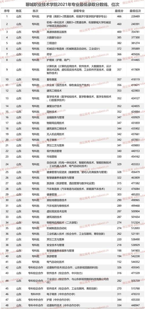 聊城学院录取分数线是多少？-图3