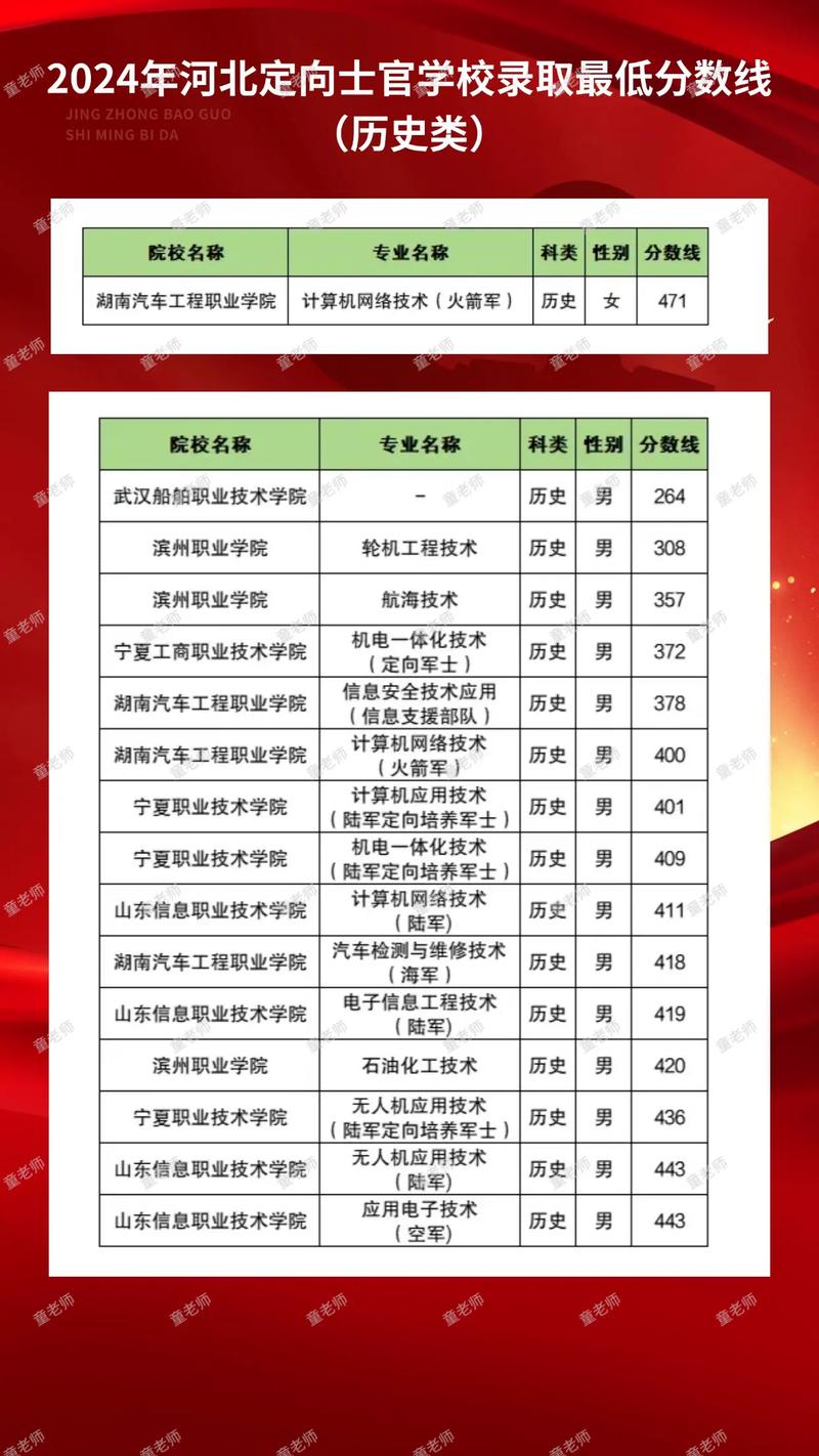 河北定向士官录取分数线具体是多少？-图3