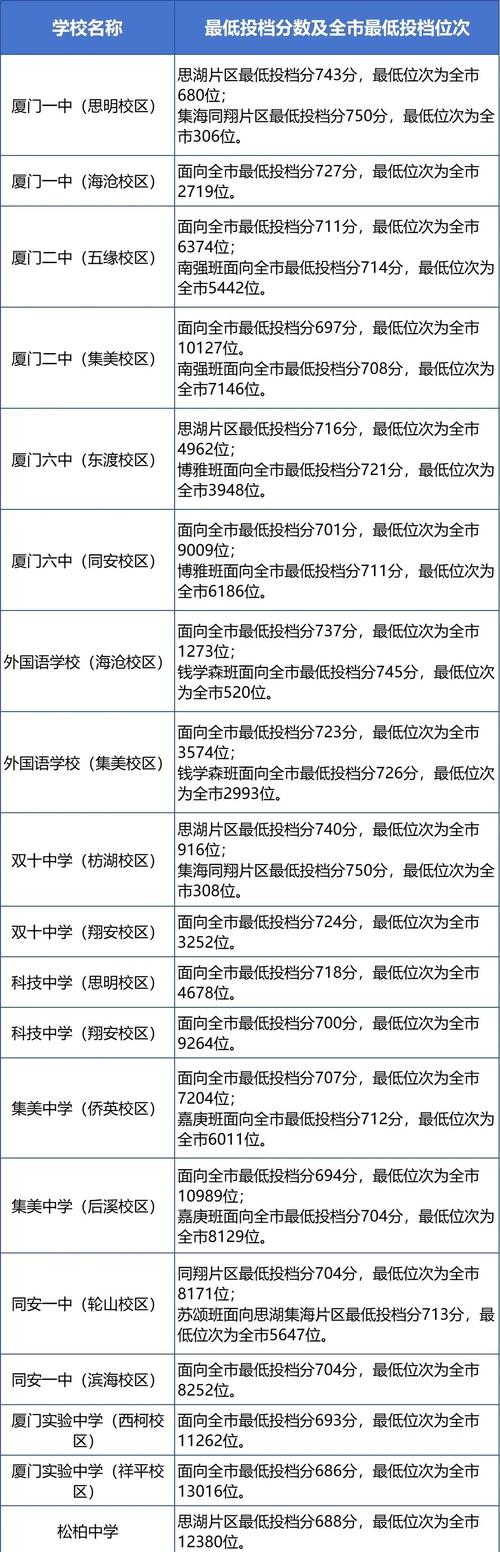厦门附中中考录取分多少-图3