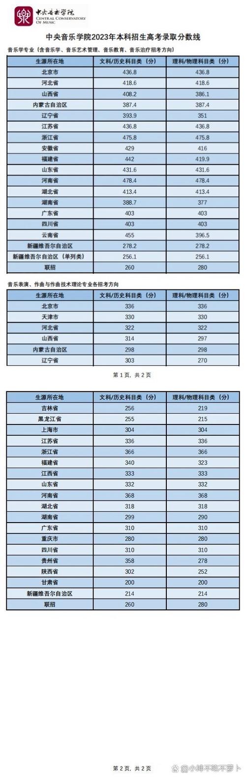 中央学院录取分数线是多少?-图3 中央学院录取分数线是多少?-图3