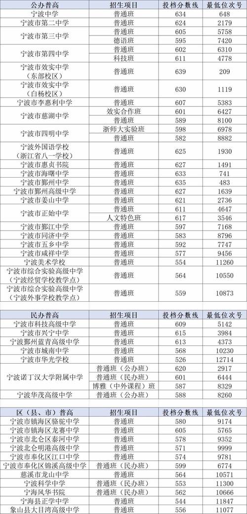 宁海高中今年录取人数是多少？-图3