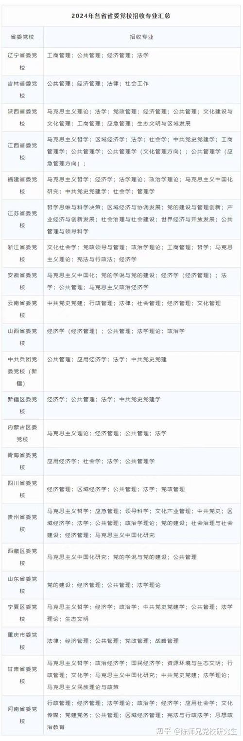 哪个专业是进入党校的-图2