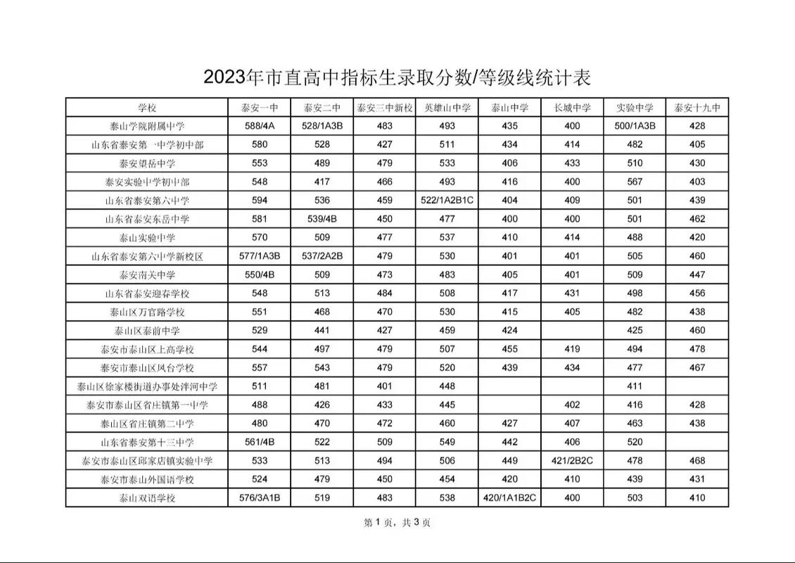 泰安初中几月几号开始录取?-图3 泰安初中几月几号开始录取?-图3