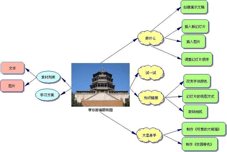 颐和园思维导图的核心内容有哪些?-图1 颐和园思维导图的核心内容有哪些?-图1