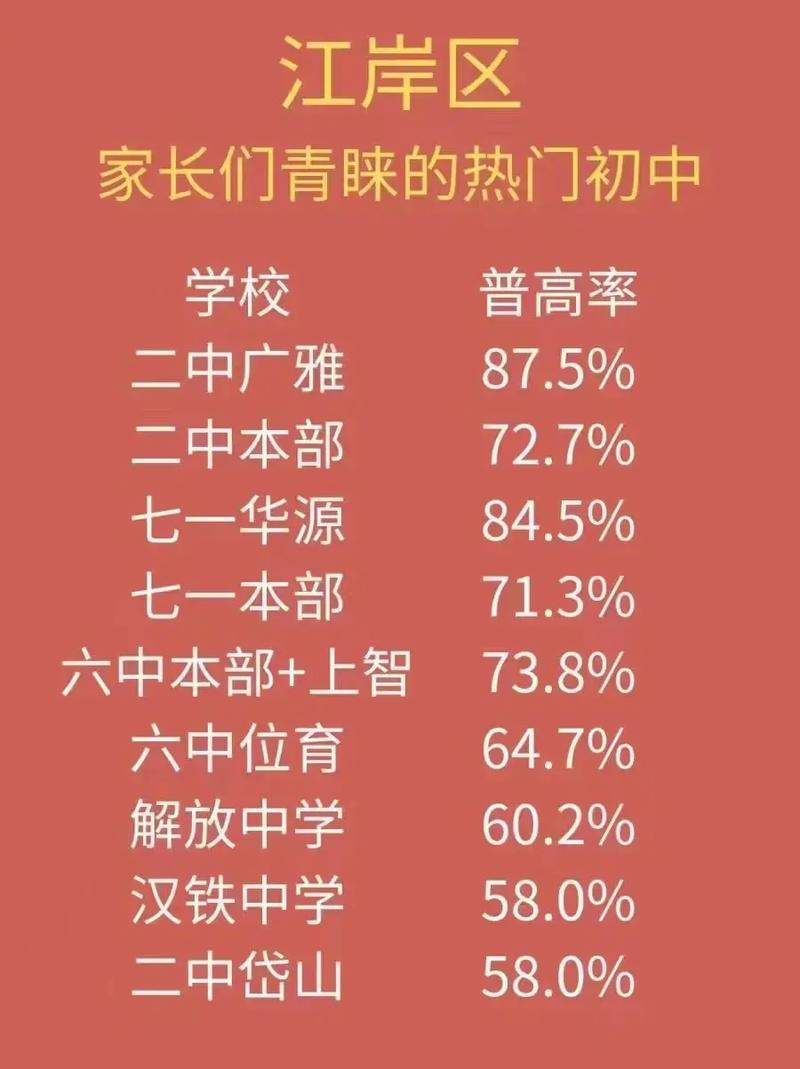 武汉初中录取率究竟有多高?-图3 武汉初中录取率究竟有多高?-图3