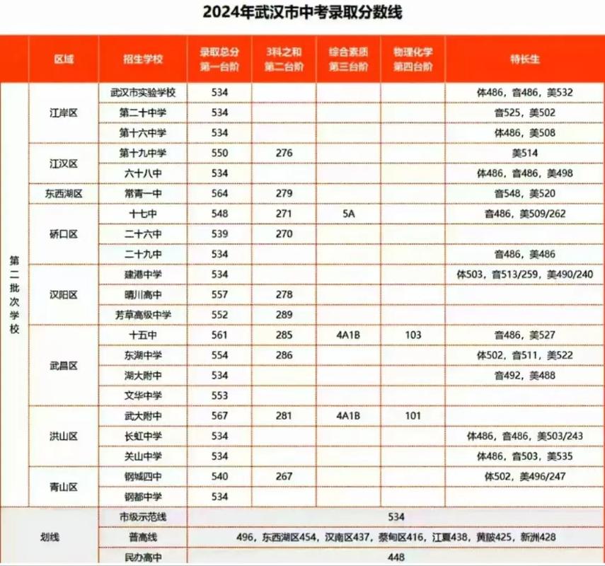 武汉初中录取率究竟有多高?-图2 武汉初中录取率究竟有多高?-图2