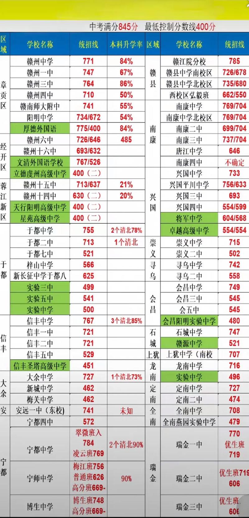 赣州中学录取分多少分-图1 赣州中学录取分多少分-图1