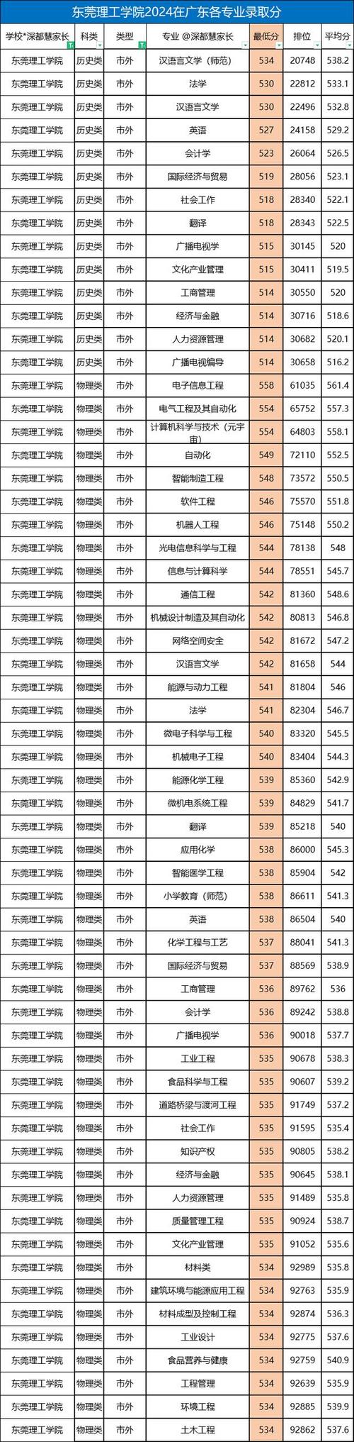 东莞理工今年录取多少分-图2 东莞理工今年录取多少分-图2