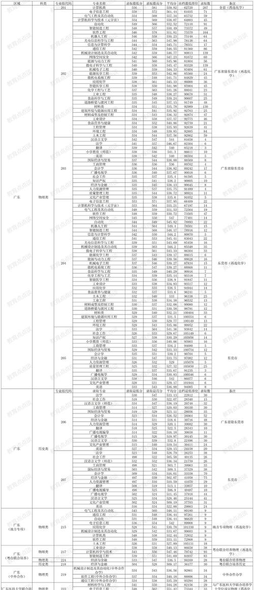 东莞理工今年录取多少分-图3 东莞理工今年录取多少分-图3