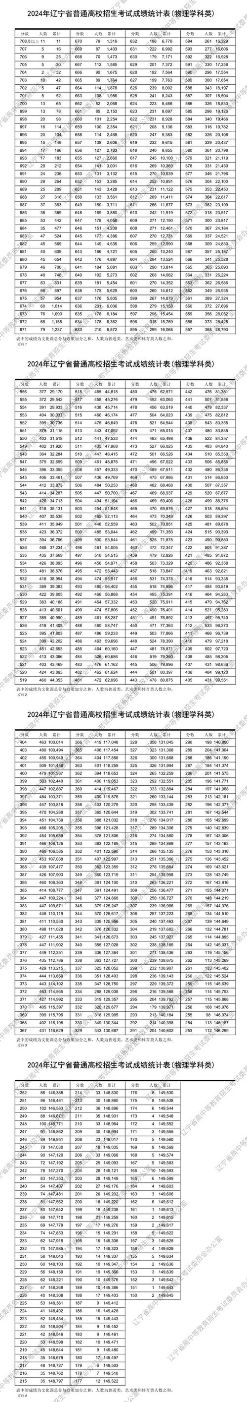 辽宁历史类录取分多少?-图2 辽宁历史类录取分多少?-图2