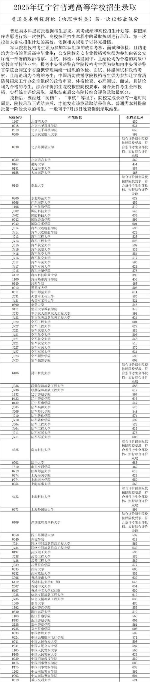 辽宁历史类录取分多少?-图3 辽宁历史类录取分多少?-图3