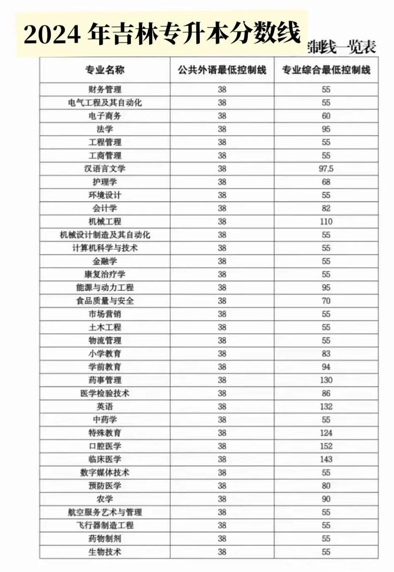 专升本录取分数线是多少?-图1 专升本录取分数线是多少?-图1