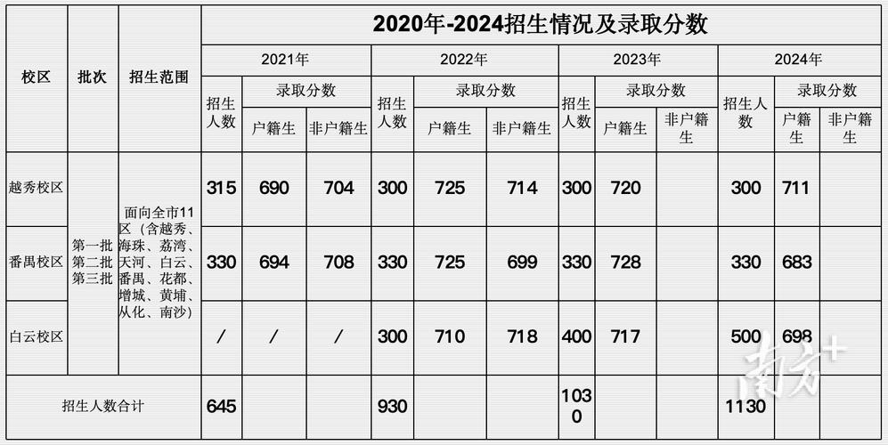 扩招多少分能被学校录取?-图1 扩招多少分能被学校录取?-图1
