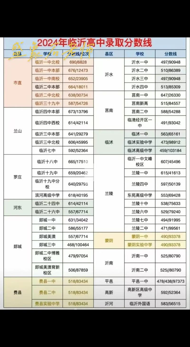 临沂双语高中录取分数线是多少?-图2 临沂双语高中录取分数线是多少?-图2