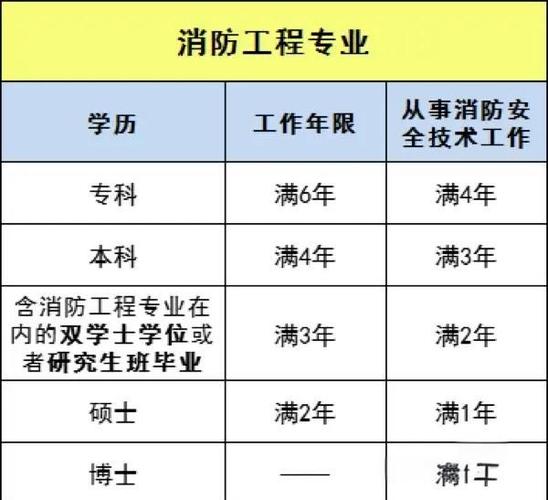湖北注册消防师考试报名条件有哪些？-图2