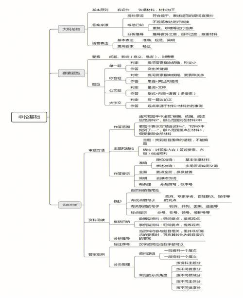 公文思维导图如何提升写作效率?-图2 公文思维导图如何提升写作效率?-图2