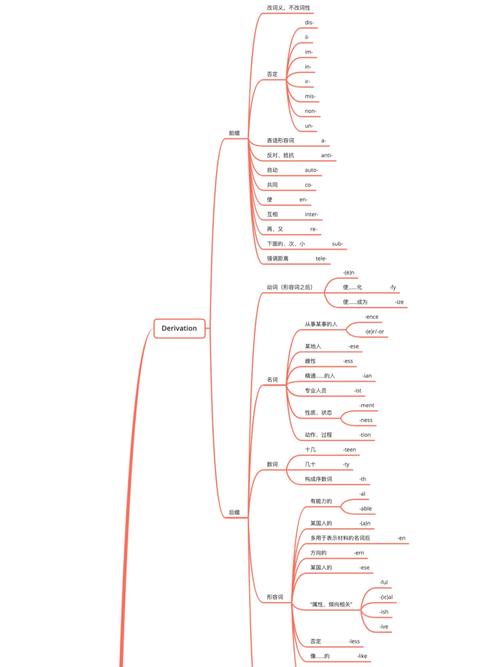 英语构词法思维导图如何高效掌握？-图2
