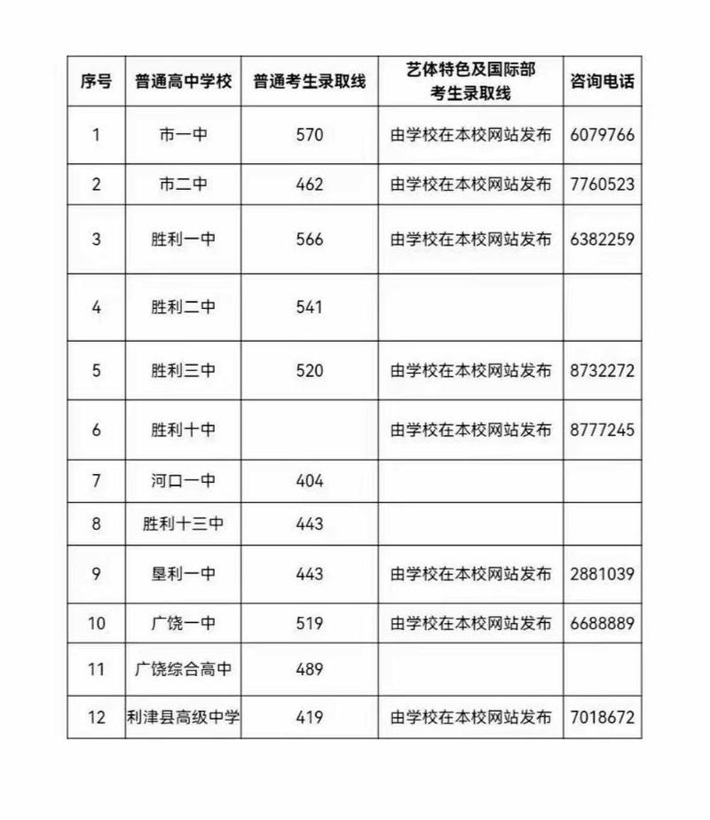 石油中学录取线到底是多少？-图1