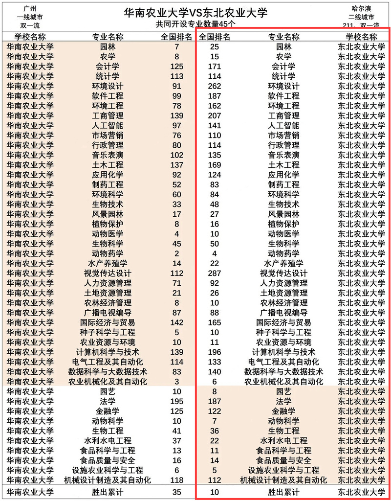 东南大学和南农,选校该如何抉择?-图2 东南大学和南农,选校该如何抉择?-图2